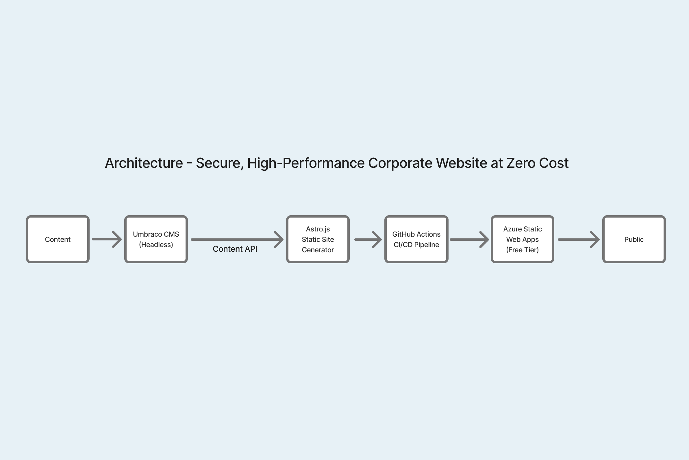 Architecture - Secure, High-Performance Corporate Website at Zero Cost.png